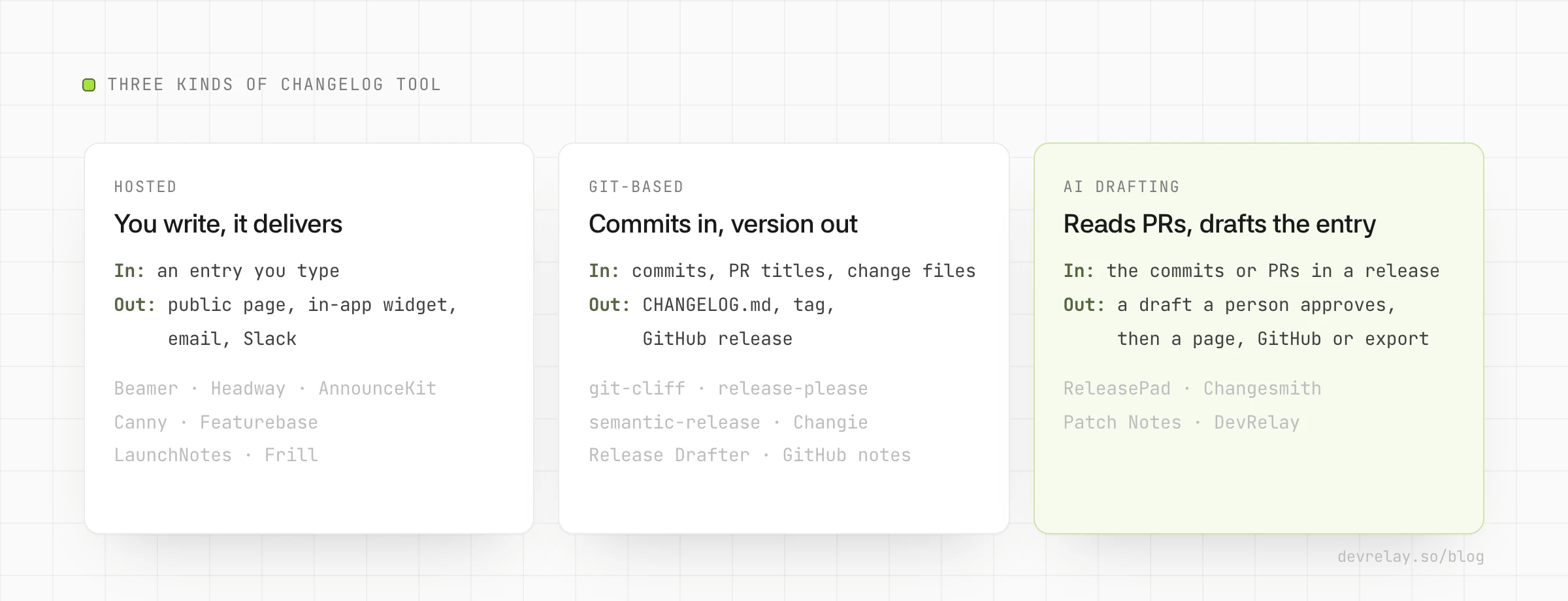 Three kinds of changelog tool: hosted tools publish entries you write to a page, widget and email; git-based generators turn commits or PR titles into CHANGELOG.md and a GitHub release; AI drafting tools read pull requests and draft an entry for you to approve