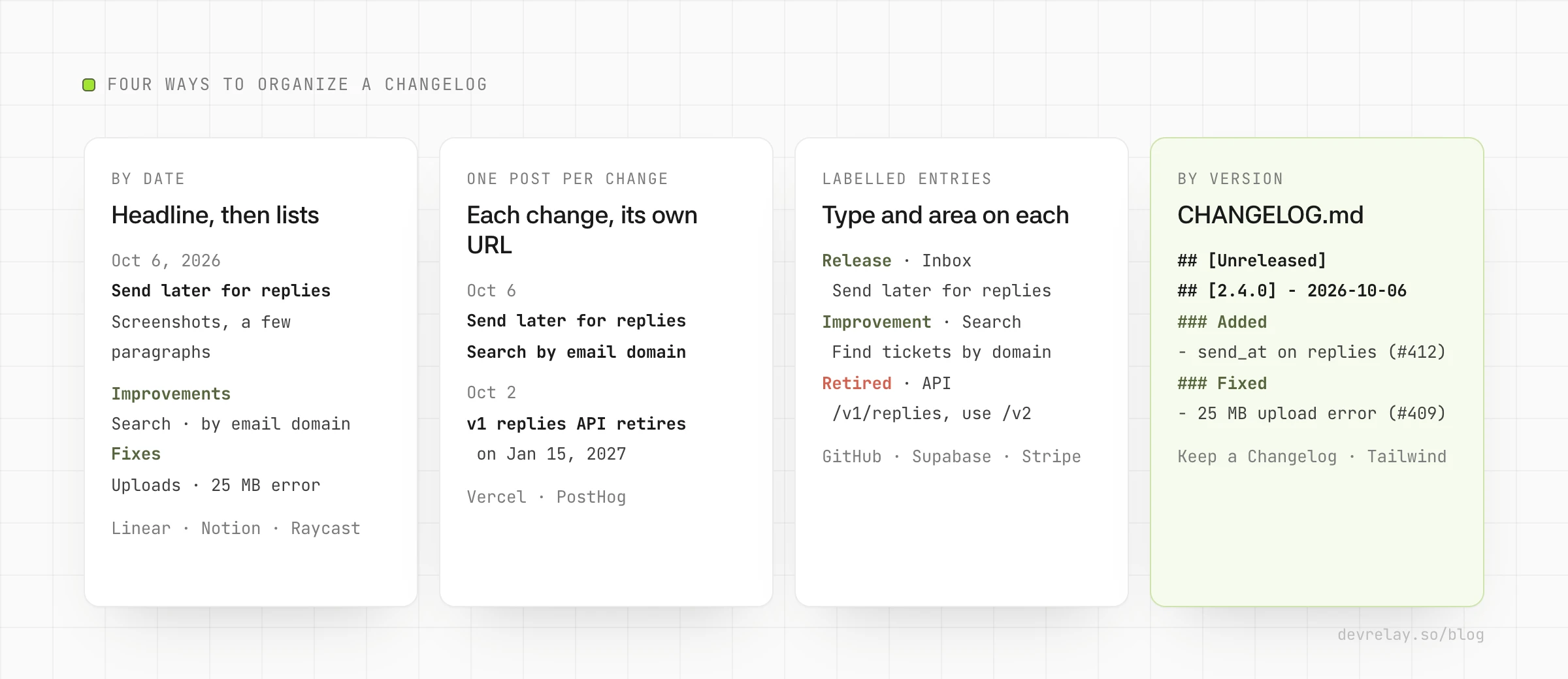 Four ways to organize a changelog: one post per update by date, a numbered release with sections, one short post per change, and a versioned CHANGELOG.md with Added and Fixed sections