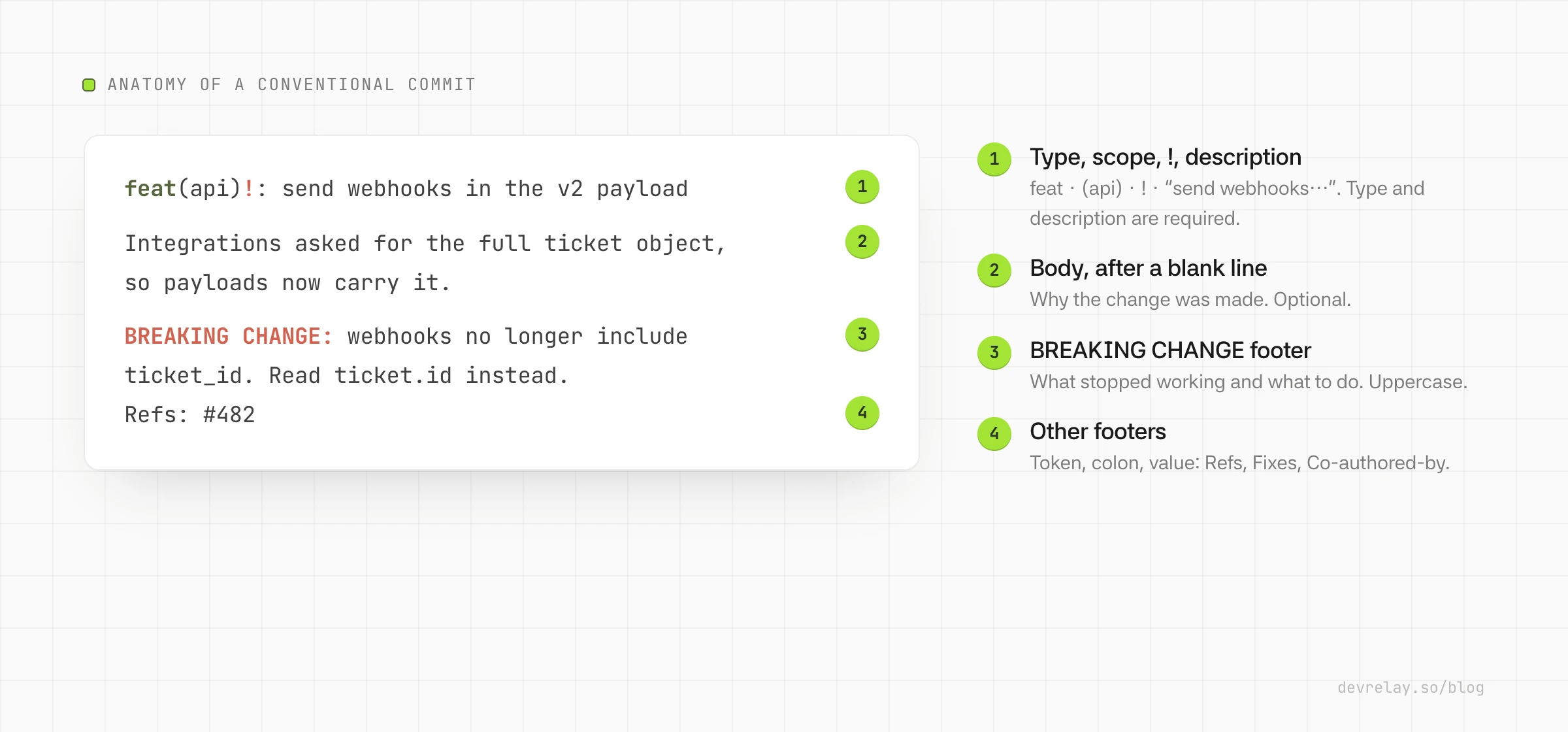Anatomy of a conventional commit: type, scope, breaking-change marker, description, body and footers, each labelled