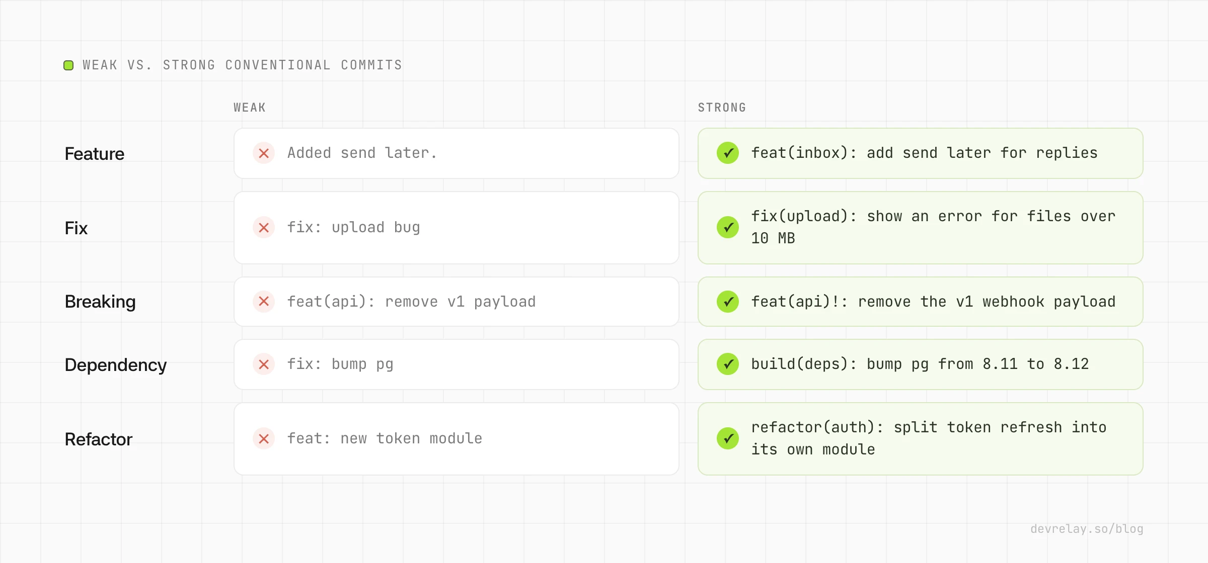 Weak and strong conventional commit messages compared for a feature, a fix, a breaking change, a dependency bump and a refactor