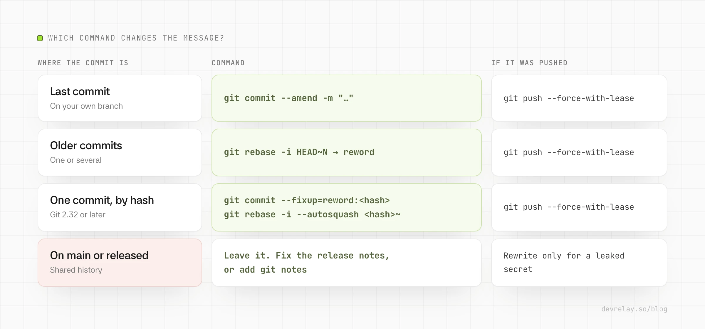 Decision chart: last commit uses git commit --amend, older commits use git rebase -i with reword, pushed commits also need git push --force-with-lease, commits already on main are usually left alone
