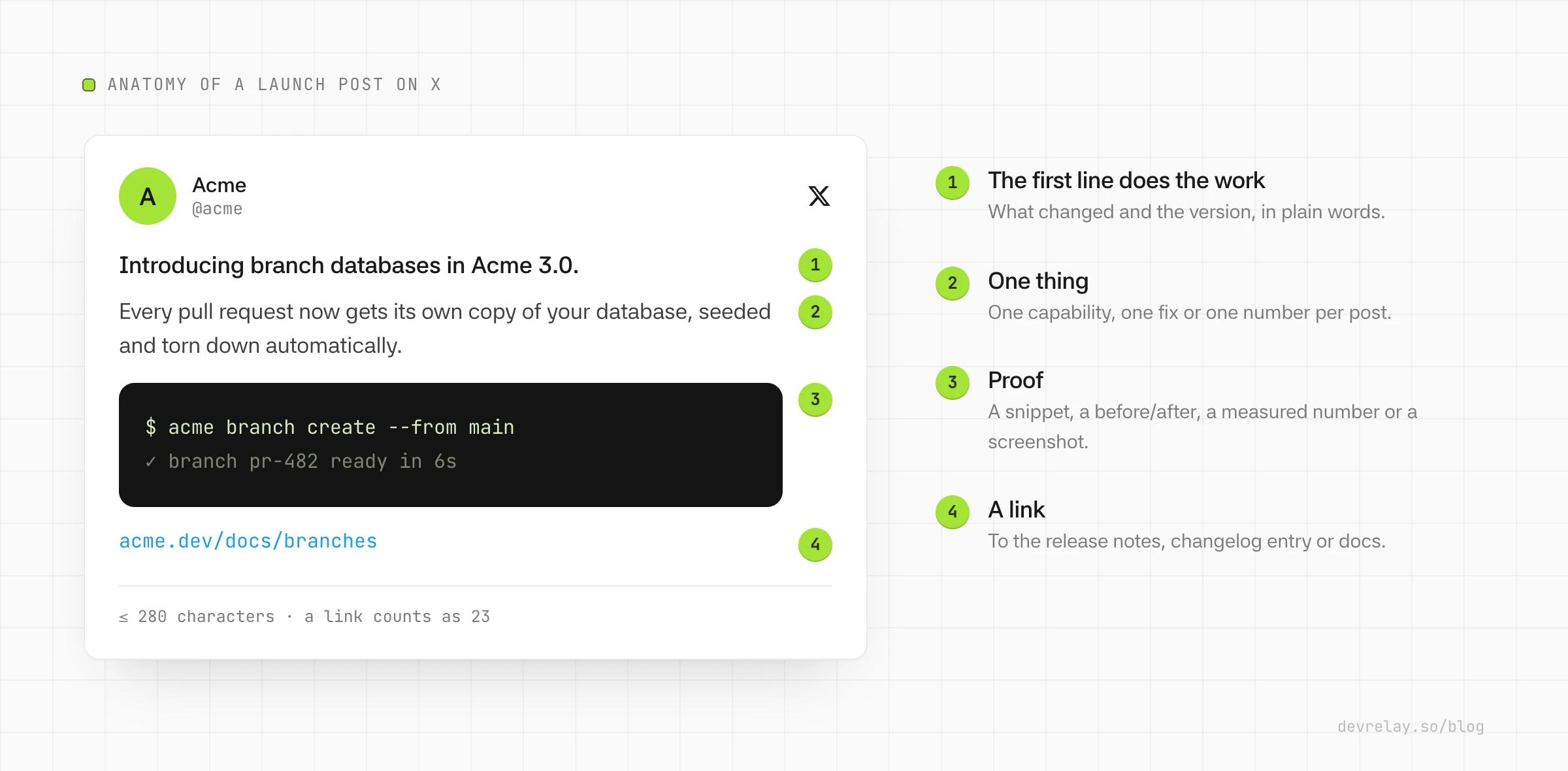 An annotated X post showing the first line, the capability, a code snippet as proof and a docs link, with a character count