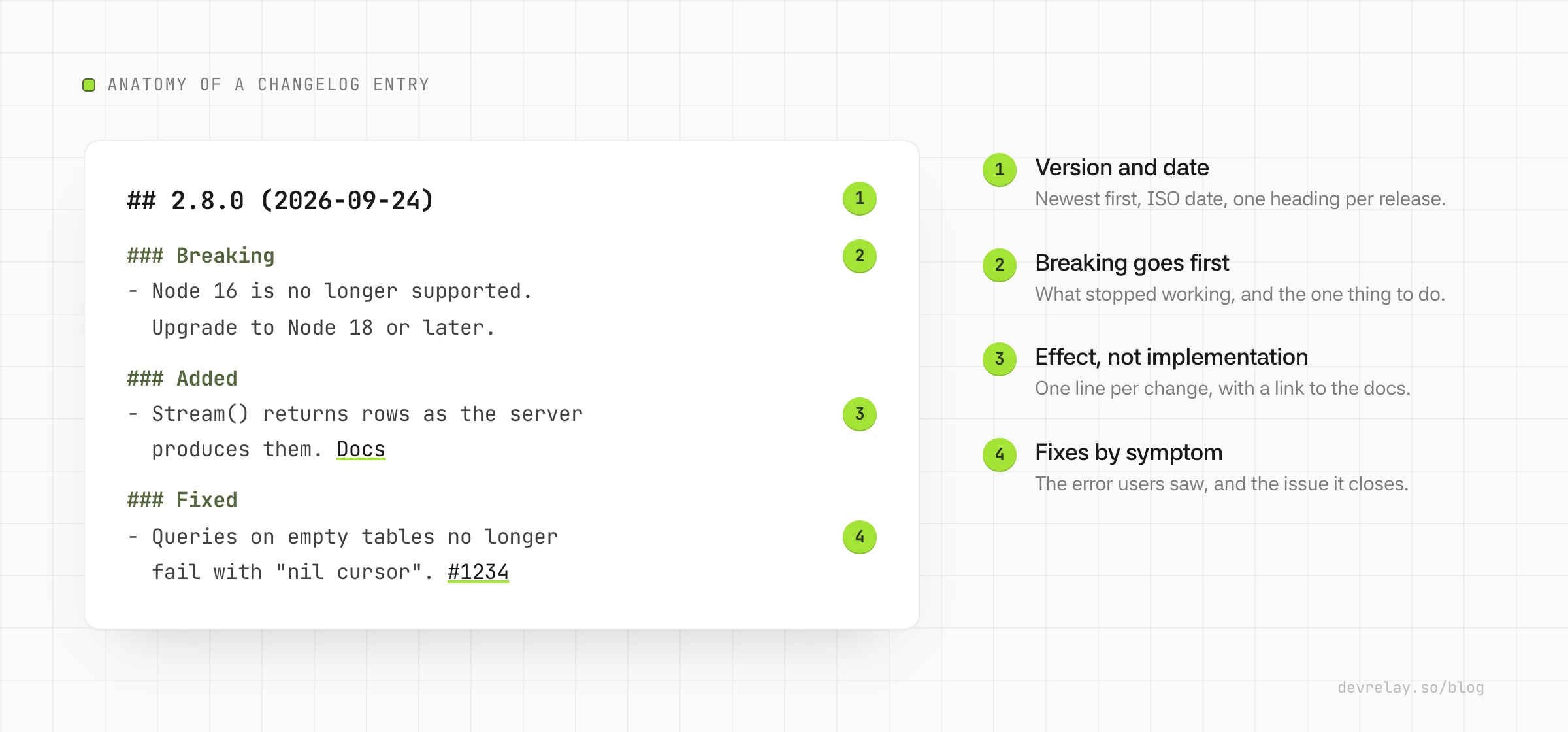 Anatomy of a changelog entry: version and date heading, Breaking section first, then Added and Fixed, one line per change with a link