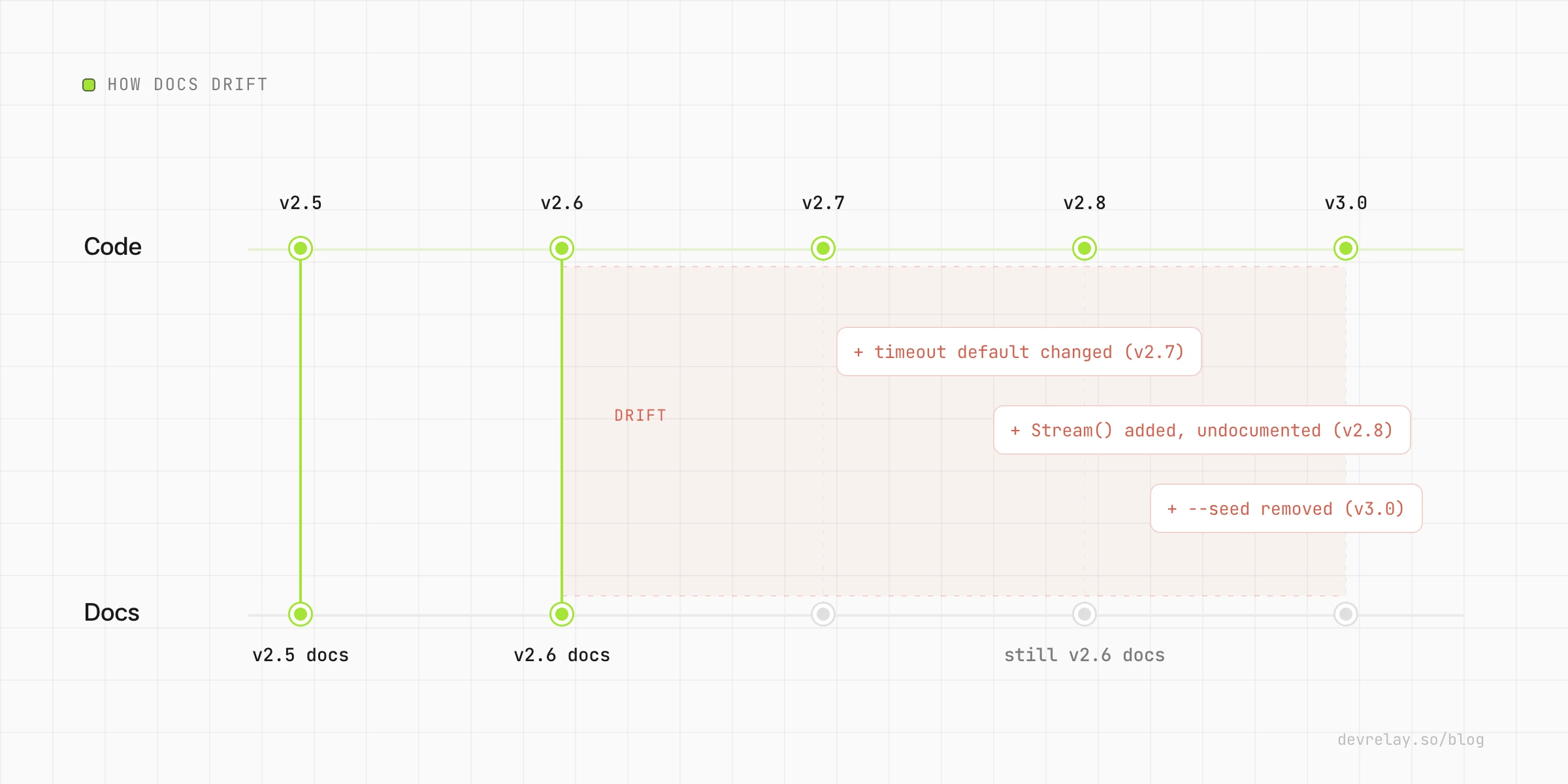 Timeline showing code releases moving ahead while the docs stay on an older version, with the gap between them labelled drift