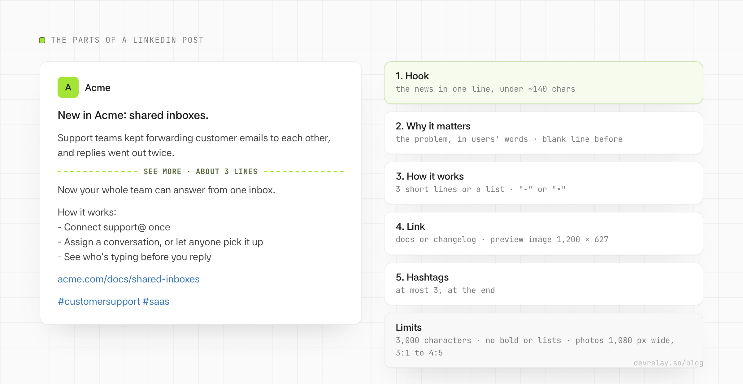 Annotated LinkedIn post: a one-line hook above the see more cut, a blank line, two short paragraphs, a three-item list, a docs link and two hashtags, with the limits for each part