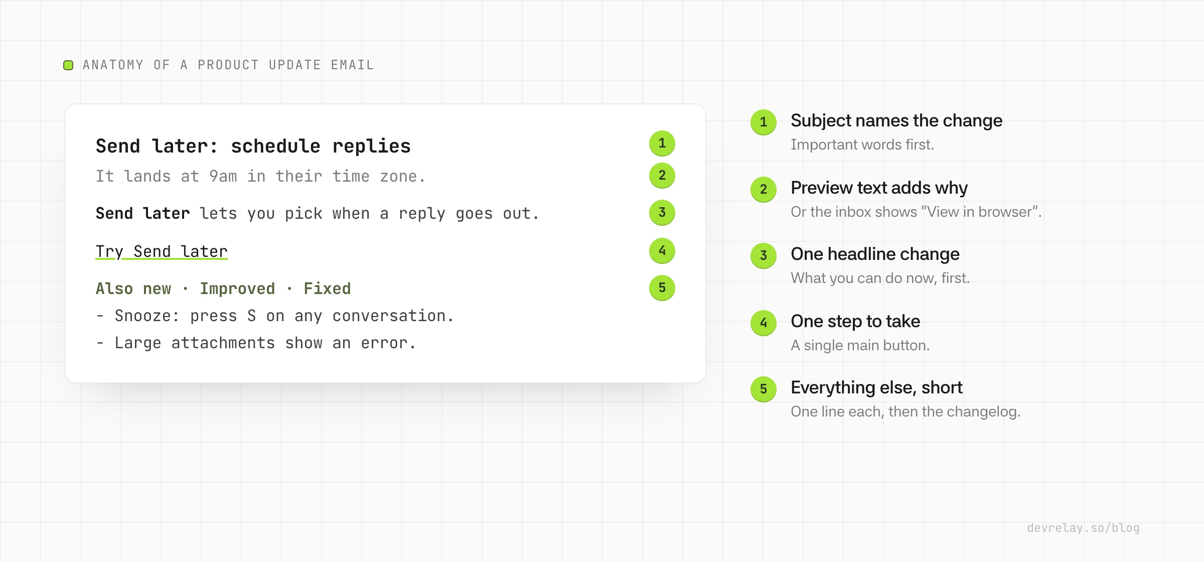 Anatomy of a product update email: a subject line that names the change, preview text that adds the benefit, one headline change, the one step to take, and a short list of everything else