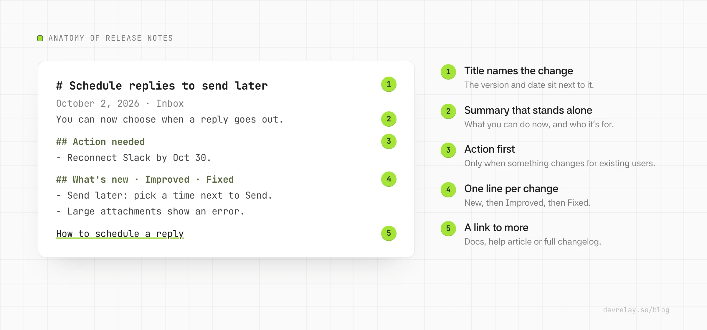 Anatomy of release notes: a title naming the benefit, a one-sentence summary, a section for anything that needs action, new and improved and fixed sections, and a link to more detail