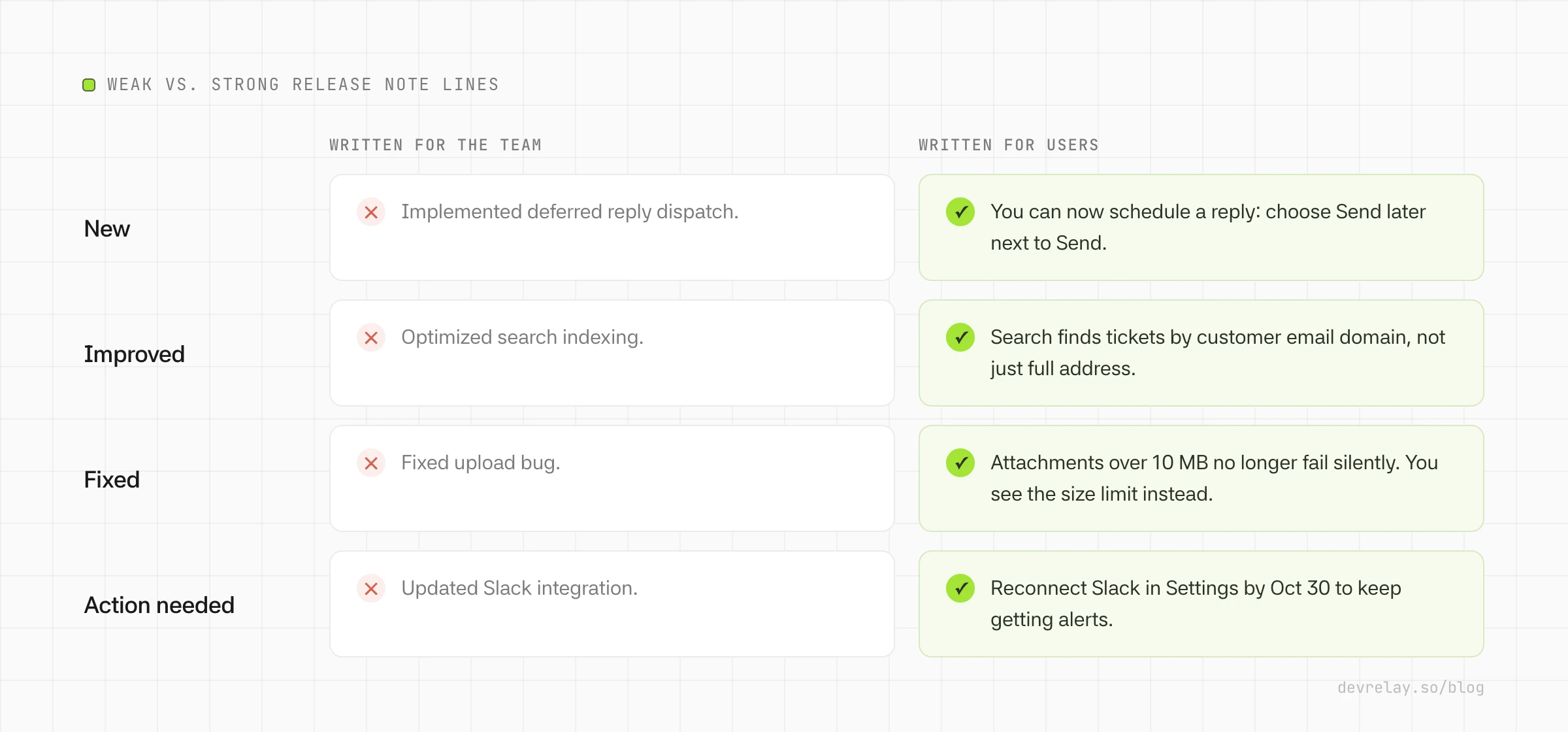 Weak and strong release note lines compared for a new feature, an improvement, a fix and a change that needs action