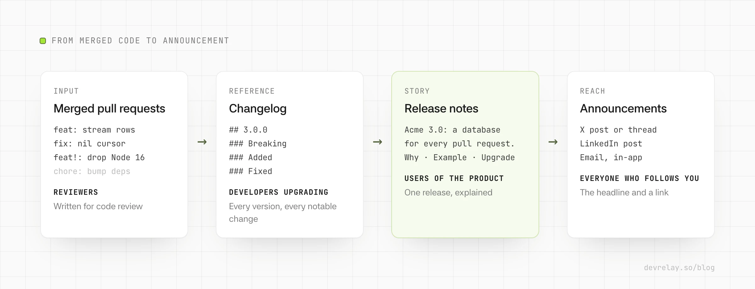 Diagram: merged pull requests feed the changelog, the changelog feeds per-release notes, and release notes feed announcements on X, LinkedIn and email