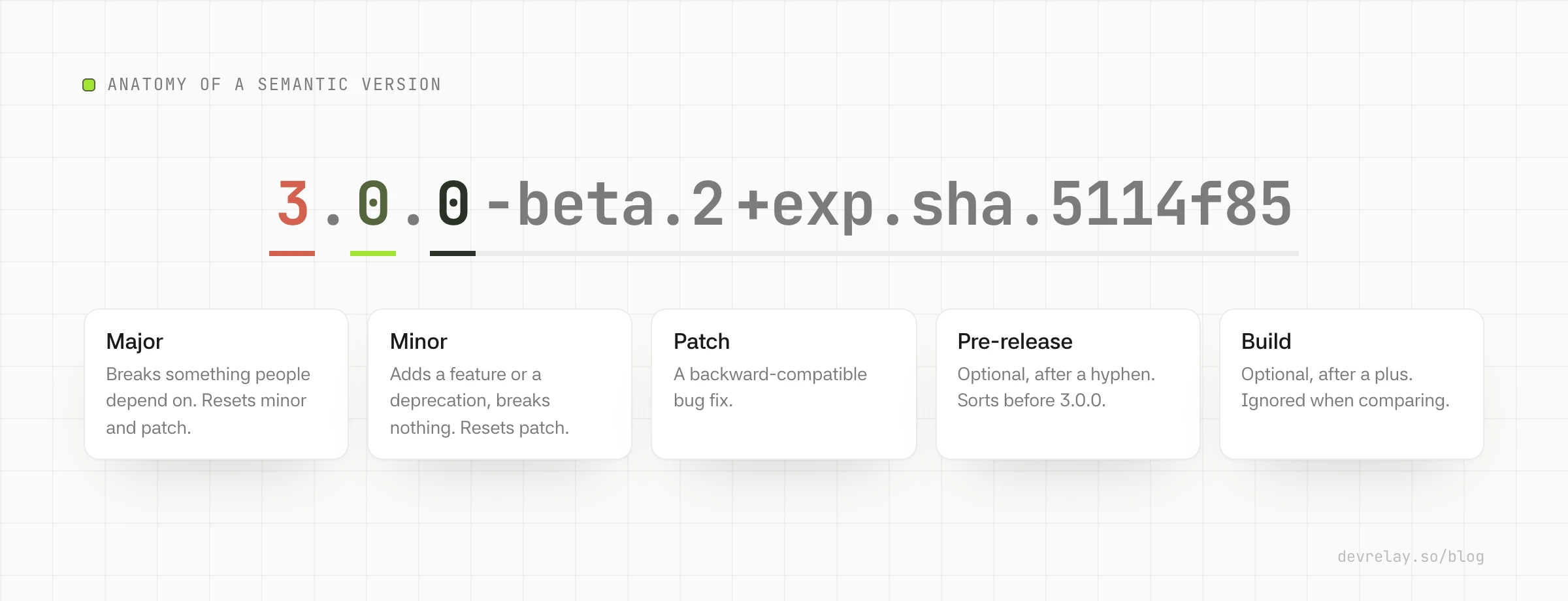 Anatomy of a semantic version, 3.0.0-beta.2+exp.sha.5114f85, with the major, minor and patch numbers, the pre-release and the build metadata labelled