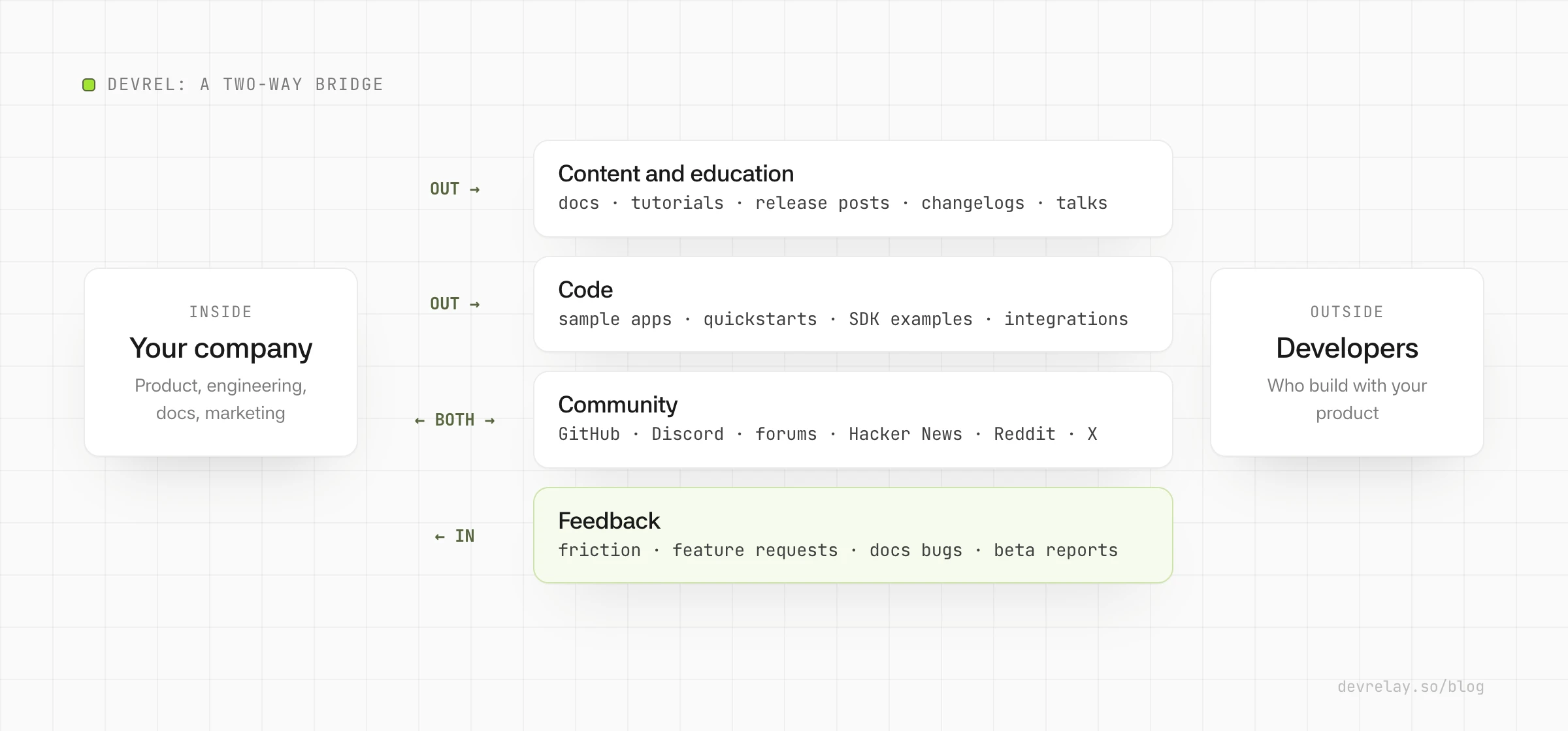 DevRel as a two-way bridge between a company and developers: content and code go out, community connects both sides, and feedback comes back in